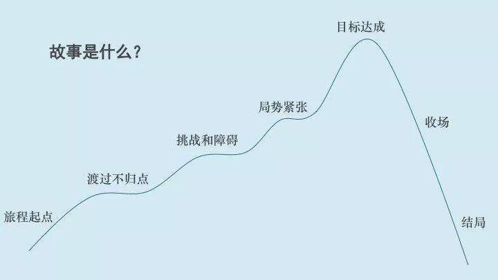 一个成功的企业家应该怎么讲故事？